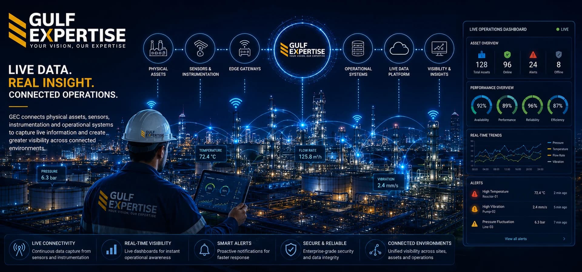 GEC Live Data and connected industrial operations