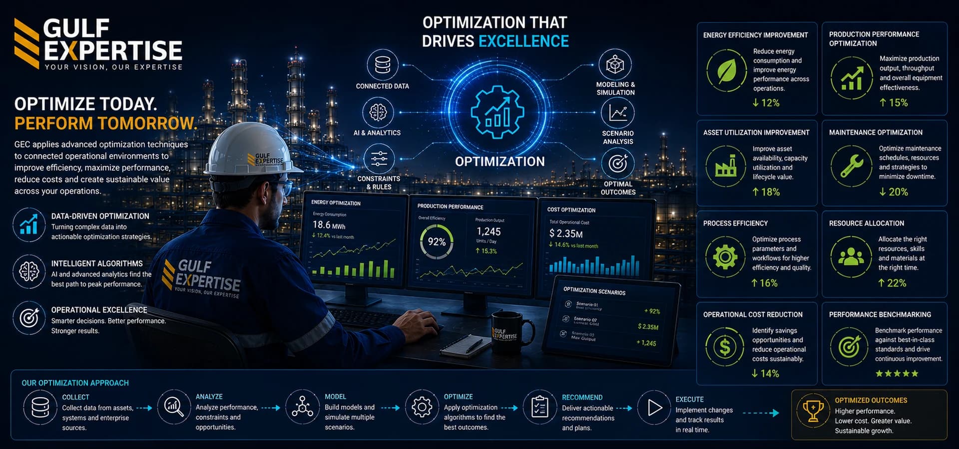 GEC intelligent optimization and industrial performance improvement
